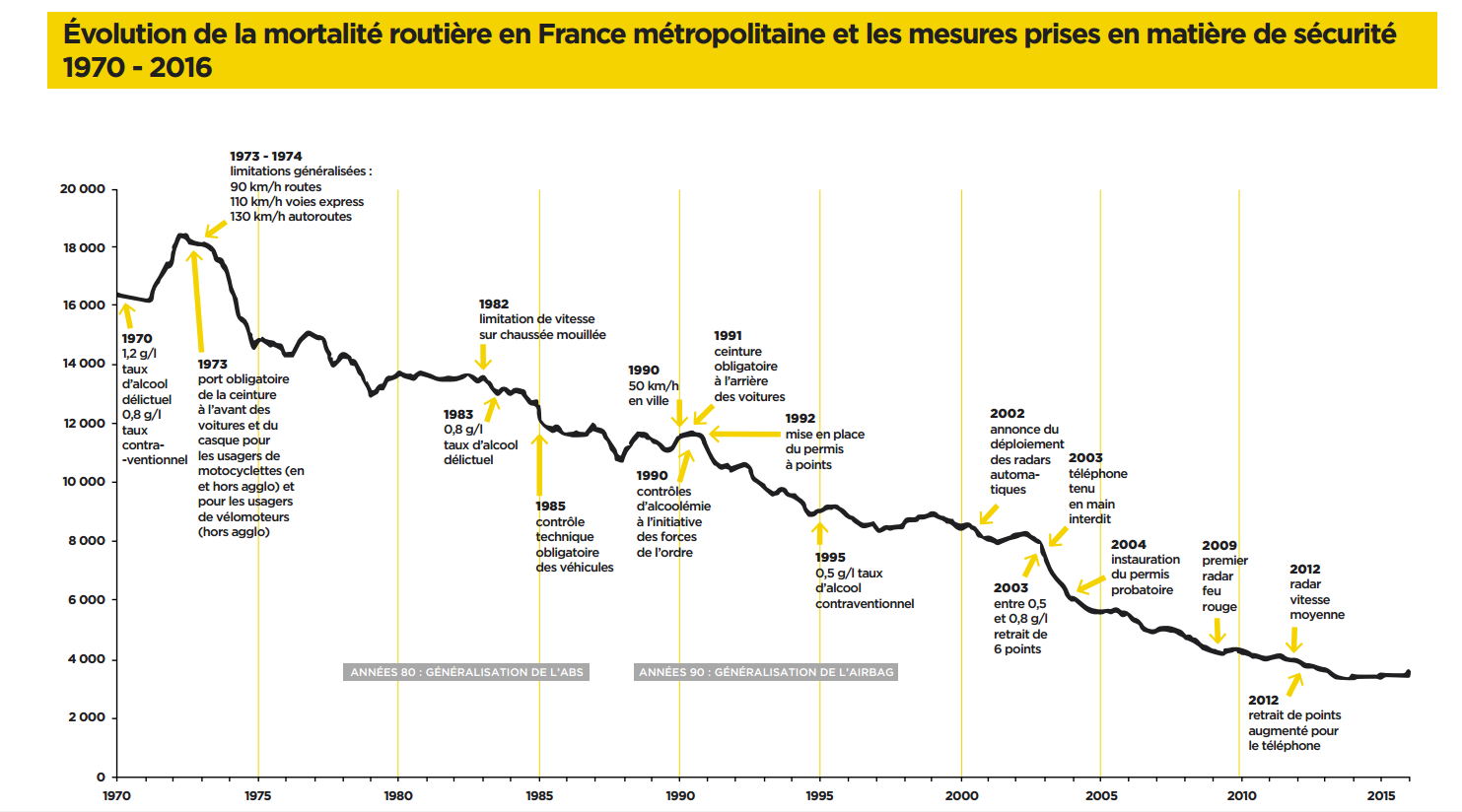 Evolution de la mortalite routiere en France et les mesures prises depuis 1970